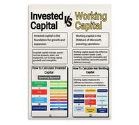 CZMDKEXM Finance Comparison Poster Working Capital Invested Corporate Guide | for boardrooms and study spaces this poster presents key working capital ratios(Framed,16x24inch(40x60cm))