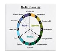 CZMDKEXM Literary Analysis Poster The Heros Journey Story Structure Diagram Educational Wall-Art for ELA Classroom 8 X 12 in
