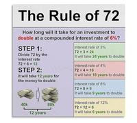 CZMDKEXM Rule of 72 Compound Interest Poster Investment Strategy Guide for Financial Planning Office(Unframed,12x18inch(30x45cm))