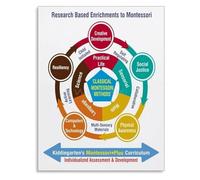 CZMDKEXM Spiral Curriculum Montessori Method Educational Poster Wall-Art for Home Decor(Framed,16x24inch(40x60cm))