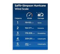 CZMDKEXM Storm Poster Saffir Simpson Scale Art | Damage descriptions trees roofs mobile homes flooding power outages by category(Unframed,08x12inch(20x30cm))