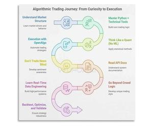 Day Trading Roadmap Poster Trading System Technical Analysis Guide for Trading Room Office Decor(Unframed,12x18inch(30x45cm))