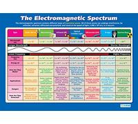 Daydream Education The Electromagnetic Spectrum | Poster scientifici | Carta lucida misura 850 mm x 594 mm (A1) | Grafici scientifici per l'aula | Grafici didattici