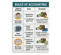 Debit Credit Rule Poster Three Account Accounting Education Decor
