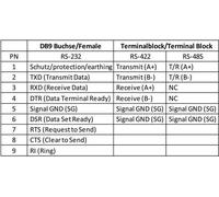 DeLock Converter 1 x Serial RS-232 to 1 x Serial RS-422/485 ESD protection 15 kV surge protection 600 W and 2.5 kV isolation ex NEW