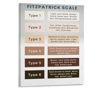 Dermatology Office Decor Skin Phototype Reference Guide Canvas Print for Doctors Clinic Waiting Room(Framed,16x24inch(40x60cm))