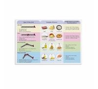 Dietary Fats Education Poster Canvas Print Good vs Bad Fats Chart for Home Office Decor Nutrition Reference Guide Healthy Eating Art(Framed,08x12inch(20x30cm))