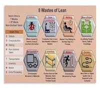 DQFOCPHHAA Educational Poster on Lean Eight Wastes for Hospital Wall-Art Office Training Decor(Framed,16x24inch(40x60cm))