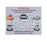 DQFOCPHHAA Igneous Sedimentary Metamorphic Rock Poster | Earth science cycle chart visual for teacher classroom geology lesson display(Unframed,16X24inch(40X60cm))