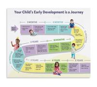 Early Childhood Milestones Chart Poster for Learning