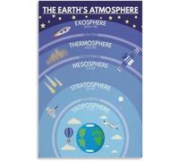 Earth Atmosphere Layers Poster Science Classroom Wall-Art Decor