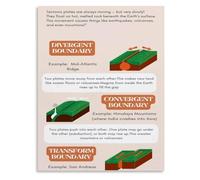 Earth Crust Movement Poster for Middle School Science and Homeschool Wall-Art