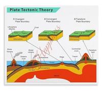 Earth Science Poster Plate Tectonics Infographic Guide | Color coded map shows major tectonic plates and their movement directions(Framed,08x12inch(20x30cm))