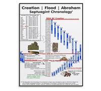 Educational Biblical Chronology Poster Septuagint Timeline from Creation to Abraham Wall Art Canvas Painting for Study Room Decor(Unframed,08x12inch(20x30cm))