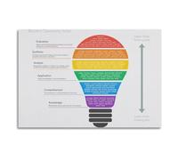 Educational Bloom‘s Taxonomy Poster, Higher Order Thinking Question Prompts, Wall Reference for Teachers‘ Office or Study Room(Framed,12X18inch(30X45cm))