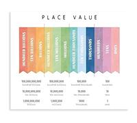 Educational Math Wall-Art Place Value Chart Canvas Poster for Classroom Decor Homeschool Learning Aesthetic Gift for Teacher(Unframed,12x18inch(30x45cm))