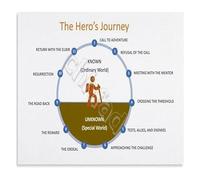 Educational Narrative Structure Poster The Heros Journey Chart for ELA Classroom Literature Study and Creative Writing 8 X 12 in