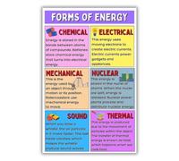 Educational Physics Poster Forms of for Classroom Wall-Art | This teaching resource breaks down complex concepts into easy visuals(Framed,16x24inch(40x60cm))