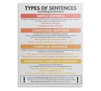 Educational Poster: Types of Sentences in English, Sentence Structure Grammar Chart for Homeschool Learning and Classroom Wall Decor(Unframed,08x12inch(20x30cm))