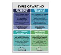 English Language Arts Poster Narrative Arc Persuasive Appeals Wall Print | Plot elements ethos logos pathos for storytelling and argument crafting(Unframed,16x24inch(40x60cm))