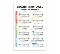 English Verb Conjugation Poster - Tenses Grammar Wall Art - Language Learning Tool for Beginners Intermediate Home Study(Framed,16x24inch(40x60cm))