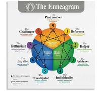 Enneagram of Personality Chart Poster, 9 Personality Types Guide, Psychological Wall Decor Canvas Art for Study or Office(Unframed,12x18inch(30x45cm))