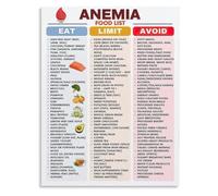 Essential Food Poster for Nutrition Class and Kitchen Learning Wall