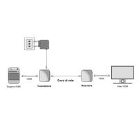 ESTENSORE HDMI® TRAMITE CAVO CAT5E/6 FINO A 60 METRI 4K