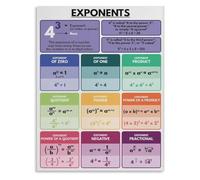 Exponent Law Poster Power Rules Math Learning Visual Chart