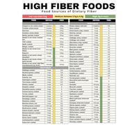Fiber Rich Diet Chart High Fiber Foods Guide Poster for Healthy Eating Gut Digestive Health Kitchen Clinic Nutritionist Office Educational Wall-Art(Framed,16x24inch(40x60cm))
