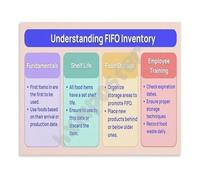 FIFO Inventory System Poster Understanding First In First Out for Kitchen Management Canvas Wall Art Decor(Unframed,16x24inch(40x60cm))