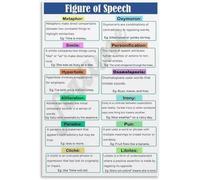Figure of Speech Poster English Language Arts Educational Chart Canvas Wall Art for Classroom Library Bedroom Living Room Home School Decor(Framed,12x18inch(30x45cm))