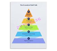 Five Levels Self Talk Poster Infographic Growth Mindset Chart