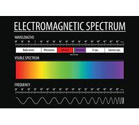 FJQWKLF Spettro elettromagnetico Segni in metallo Room Decor Spettro visibile Poster Knowledge Club Parete della casa Edcor Retro Placca 12x16 pollici