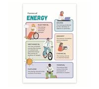 FNYUVNFAF Middle School Science Poster, Forms of Energy Educational Chart for Physics Classroom, Homeschool STEM Teacher Resource Framed,16x24inch(40x60cm)