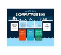 Food Safety Sink Poster 3 Basin Wash Routine