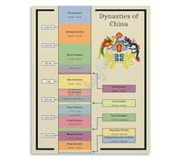 FQHIDMOMX Educational Chinese Dynasties Timeline Poster for History Study and Aesthetic Bedroom Wall-Art(Framed,12x18inch(30x45cm))