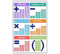 Fractions Decimals Percentages Math Poster Educational Chart for Elementary Middle School Classroom Wall-Art Teacher and Homeschool Supplies(Unframed,08x12inch(20x30cm))