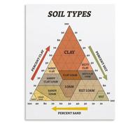 Gardening Earth Science Soil Types Poster for Bedroom Wall Decor | Learn soil types with this beautiful educational poster(Unframed,12x18inch(30x45cm))