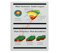 Geography Science Teaching Aid Plate Tectonics Earth Layers Educational Poster for Classroom Decor Home School Wall Chart(Framed,12x18inch(30x45cm))