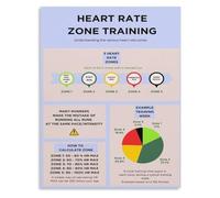 Heart Rate Zone Chart Canvas Print Workout Intensity Level Poster Exercise Target HR Guide for Living Room Bedroom Home Gym Decor(Unframed,12x18inch(30x45cm))