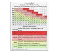 Heat Index Danger Zone Chart Poster Workplace Safety Guide for Outdoor Workers Supervisor Wall Art(Unframed,12x18inch(30x45cm))