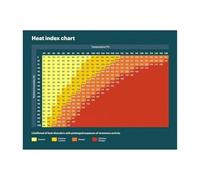 Heat Stress Safety Poster with Heat Index Chart Hot Weather Guide Educational Wall Art for Warehouse Construction Workplace(Framed,16X24inch(40X60cm))