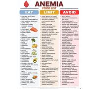 Hemoglobin Poster Iron Rich Foods
