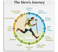Heros Journey Poster Story Structure Chart Writing Guide Canvas Wall Art for Writers Office Study Room Library Decor(Framed,16x24inch(40x60cm))