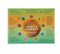 Hero's Journey Poster Storytelling Chart Narrative Structure Diagram Canvas Wall Art for Writers Classroom and Office Decor(Framed,16x24inch(40x60cm))