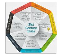 HGETJOHXEM 21st Century Teacher Digital Skills Educational Poster Canvas Wall-Art Classroom Decor(Unframed,12x18inch(30x45cm))