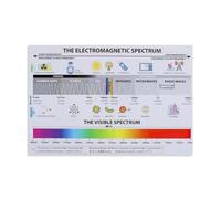 HGETJOHXEM Canvas Print of Electromagnetic Spectrum - Radiant Energy Chart Poster, Aesthetic Science Decor for Dorm, Living Room, Garage(Framed,12x18inch(30x45cm))
