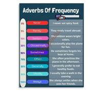 HGETJOHXEM Classroom Educational Poster Adverbs of Frequency Grammar Chart English Language Learning Visual Aid Canvas Art(Unframed,16x24inch(40x60cm))