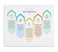 HGETJOHXEM Hacking and Cyber Attacks Types Poster Cybersecurity Educational Canvas Wall-Art for IT Office Study and Home Tech Decor(Unframed,16x24inch(40x60cm))